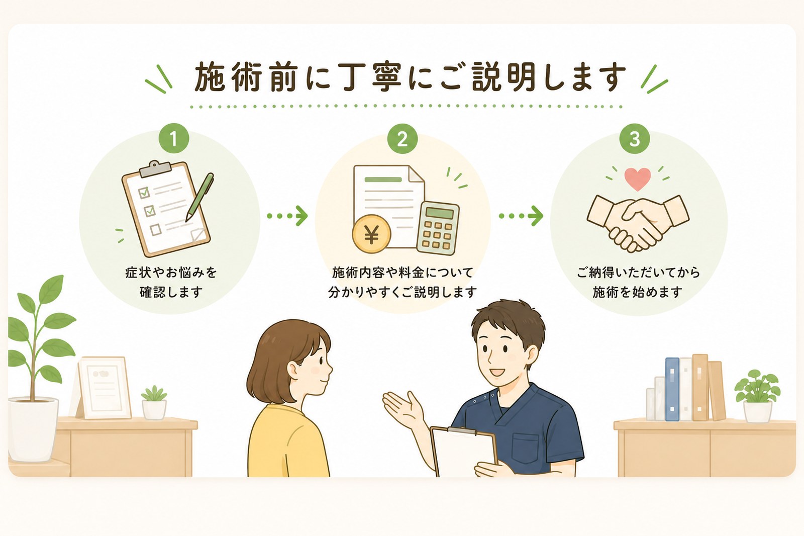 施術前に症状やお悩みを確認し、施術内容や料金をご説明する流れのイラスト